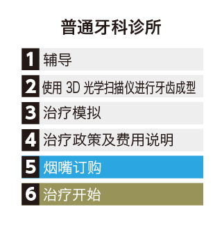 一般的な歯科医院のインビザライン治療の流れ-中国語