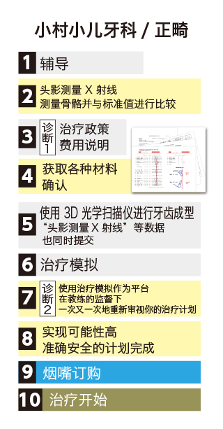 こむら小児歯科・矯正歯科インビザライン治療の流れ-中国語
