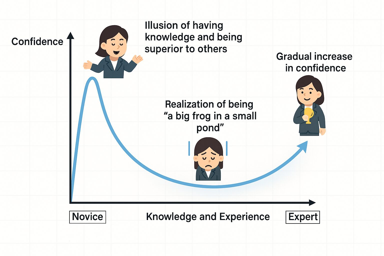 Dunning-Kruger Effect
